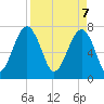 Okatee River tide chart for Monday, April 7, 2025