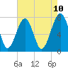 Okatee River tide chart for Saturday, May 10, 2025