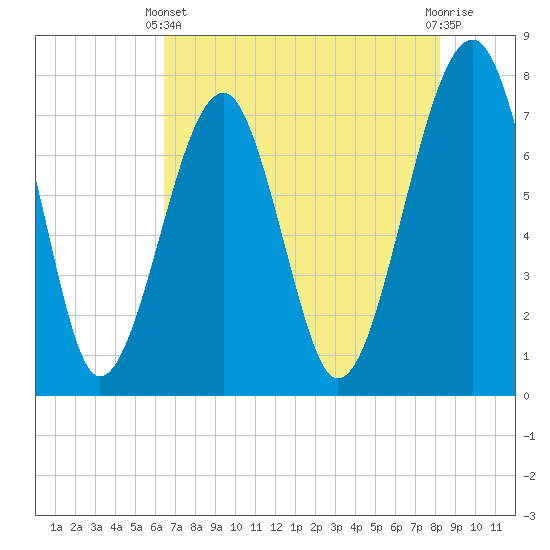 Okatee River tide chart for Sunday, May 11, 2025