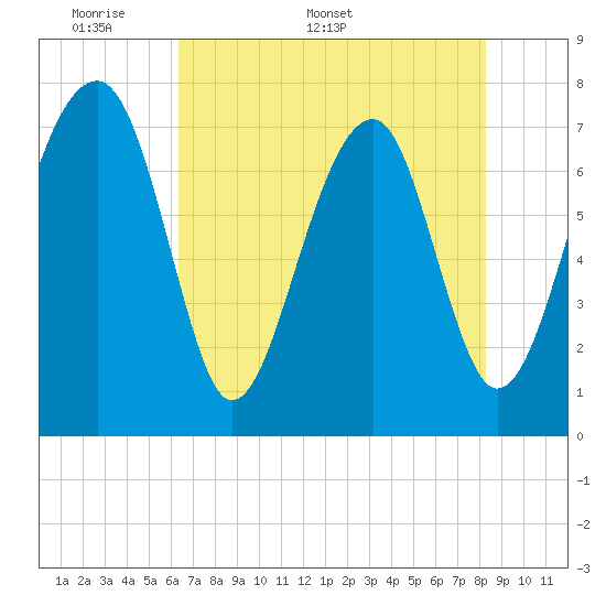 Okatee River tide chart for Monday, May 19, 2025