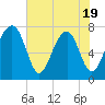 Okatee River tide chart for Monday, May 19, 2025