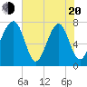 Okatee River tide chart for Tuesday, May 20, 2025