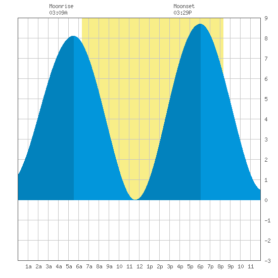 Okatee River tide chart for Thursday, May 22, 2025