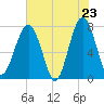 Okatee River tide chart for Friday, May 23, 2025
