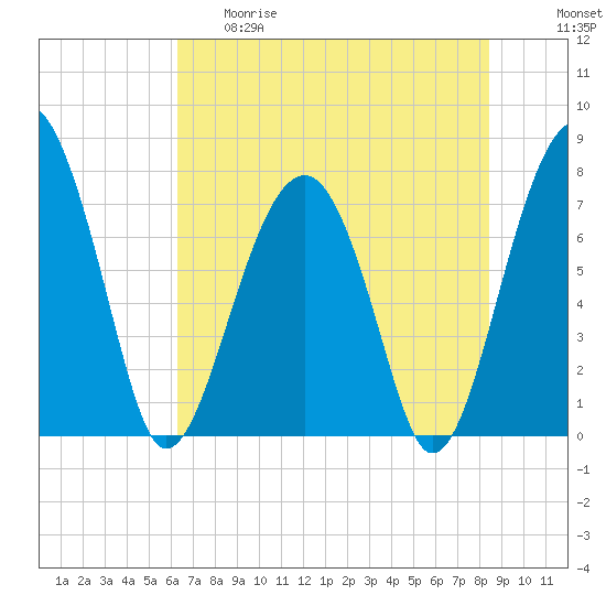 Okatee River tide chart for Thursday, May 29, 2025