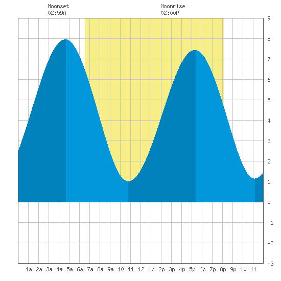 Okatee River tide chart for Monday, May 5, 2025