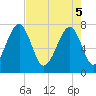 Okatee River tide chart for Monday, May 5, 2025