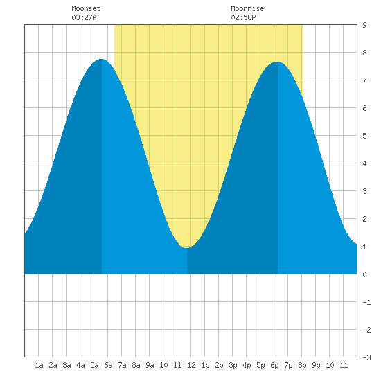 Okatee River tide chart for Tuesday, May 6, 2025