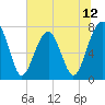Okatee River tide chart for Thursday, June 12, 2025