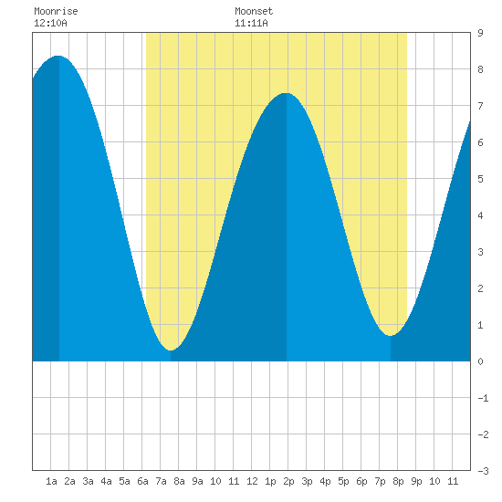Okatee River tide chart for Monday, June 16, 2025
