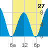Okatee River tide chart for Friday, June 27, 2025