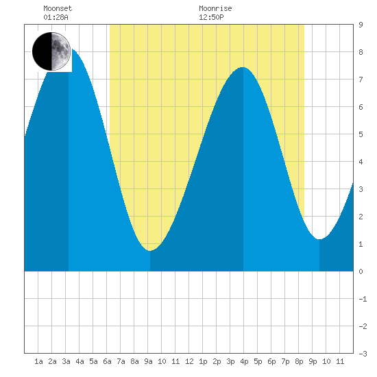 Okatee River tide chart for Monday, June 2, 2025