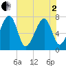 Okatee River tide chart for Monday, June 2, 2025