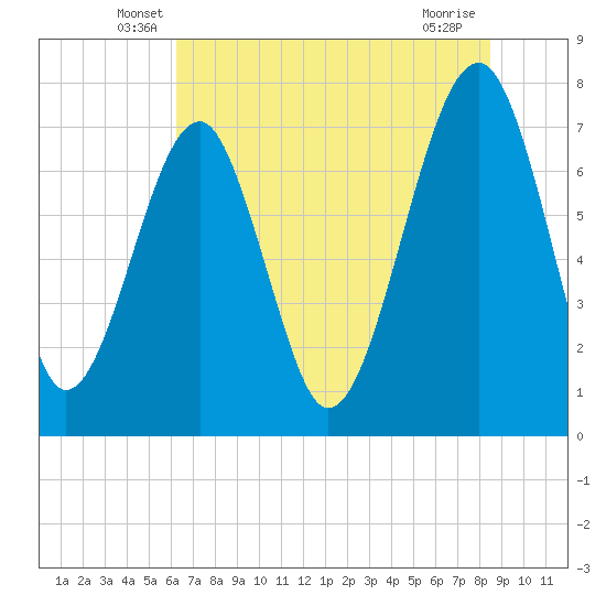 Okatee River tide chart for Saturday, June 7, 2025