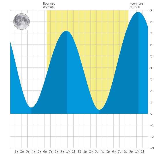 Okatee River tide chart for Thursday, July 10, 2025