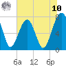 Okatee River tide chart for Thursday, July 10, 2025