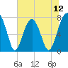 Okatee River tide chart for Saturday, July 12, 2025