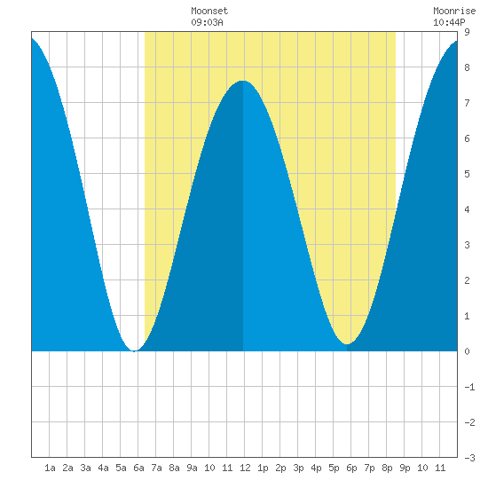 Okatee River tide chart for Sunday, July 13, 2025