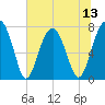 Okatee River tide chart for Sunday, July 13, 2025