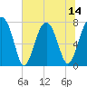 Okatee River tide chart for Monday, July 14, 2025