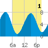Okatee River tide chart for Tuesday, July 1, 2025