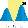 Okatee River tide chart for Sunday, July 20, 2025
