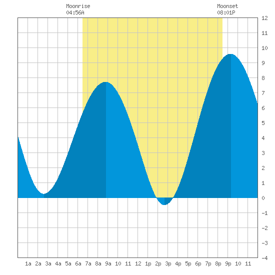 Okatee River tide chart for Wednesday, July 23, 2025