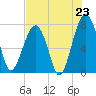 Okatee River tide chart for Wednesday, July 23, 2025