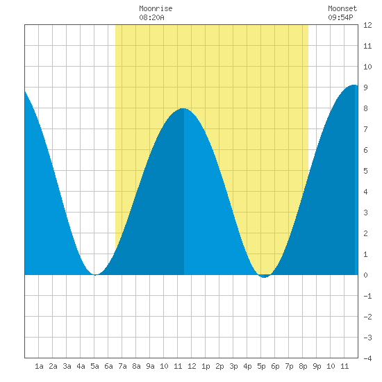 Okatee River tide chart for Saturday, July 26, 2025