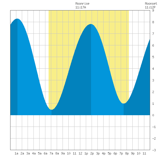 Okatee River tide chart for Tuesday, July 29, 2025