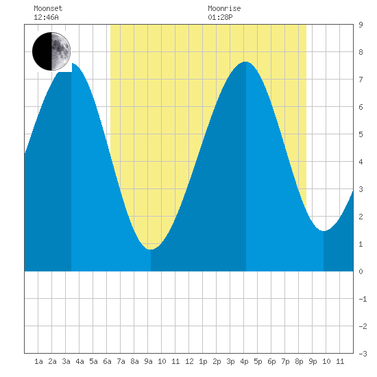 Okatee River tide chart for Wednesday, July 2, 2025