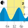 Okatee River tide chart for Wednesday, July 2, 2025