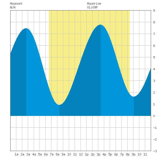 Okatee River tide chart for Thursday, July 31, 2025