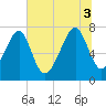 Okatee River tide chart for Thursday, July 3, 2025