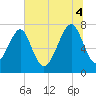 Okatee River tide chart for Friday, July 4, 2025