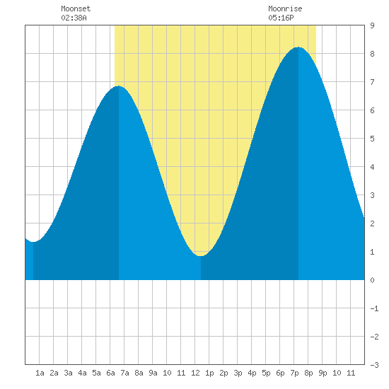 Okatee River tide chart for Sunday, July 6, 2025