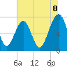 Okatee River tide chart for Tuesday, July 8, 2025