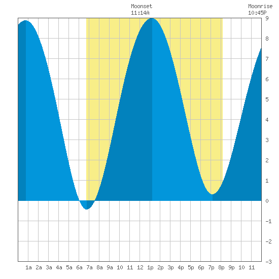 Okatee River tide chart for Wednesday, August 13, 2025