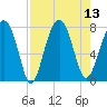 Okatee River tide chart for Wednesday, August 13, 2025