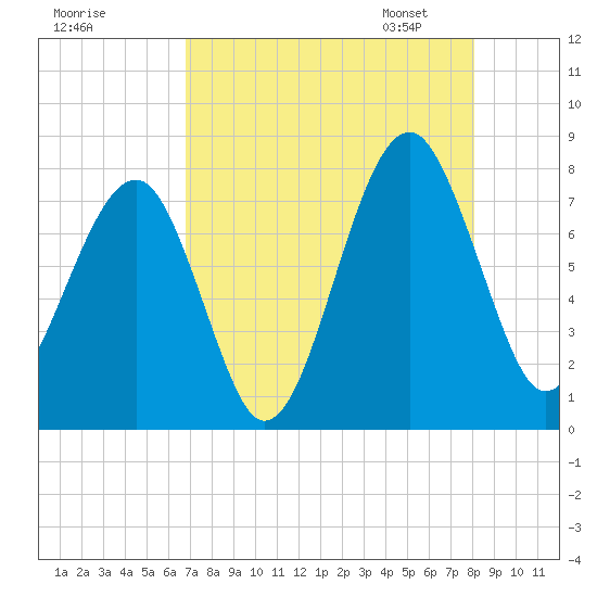 Okatee River tide chart for Sunday, August 17, 2025