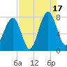Okatee River tide chart for Sunday, August 17, 2025