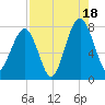 Okatee River tide chart for Monday, August 18, 2025