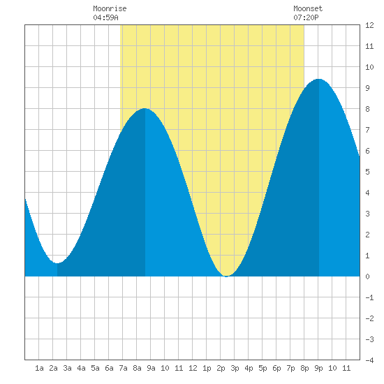 Okatee River tide chart for Thursday, August 21, 2025