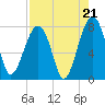 Okatee River tide chart for Thursday, August 21, 2025