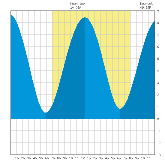 Okatee River tide chart for Tuesday, August 26, 2025