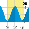 Okatee River tide chart for Tuesday, August 26, 2025