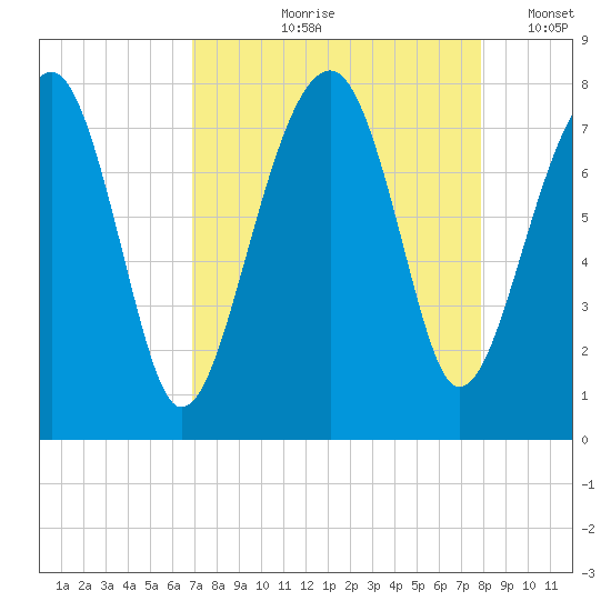Okatee River tide chart for Wednesday, August 27, 2025