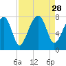 Okatee River tide chart for Thursday, August 28, 2025