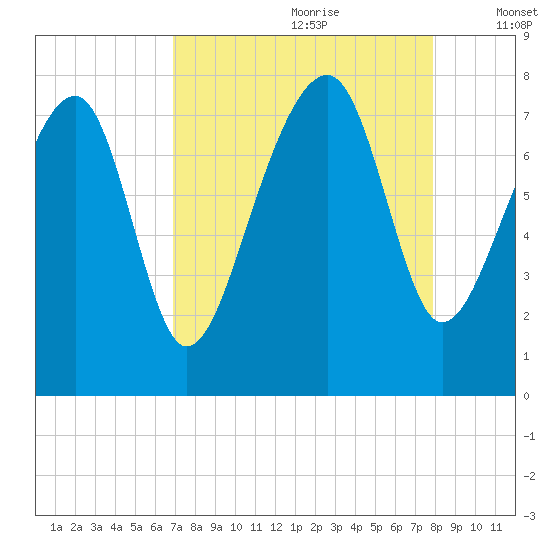 Okatee River tide chart for Friday, August 29, 2025
