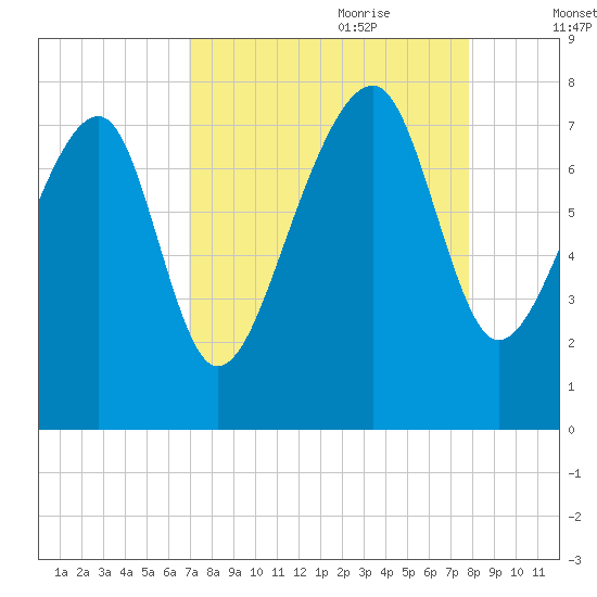 Okatee River tide chart for Saturday, August 30, 2025